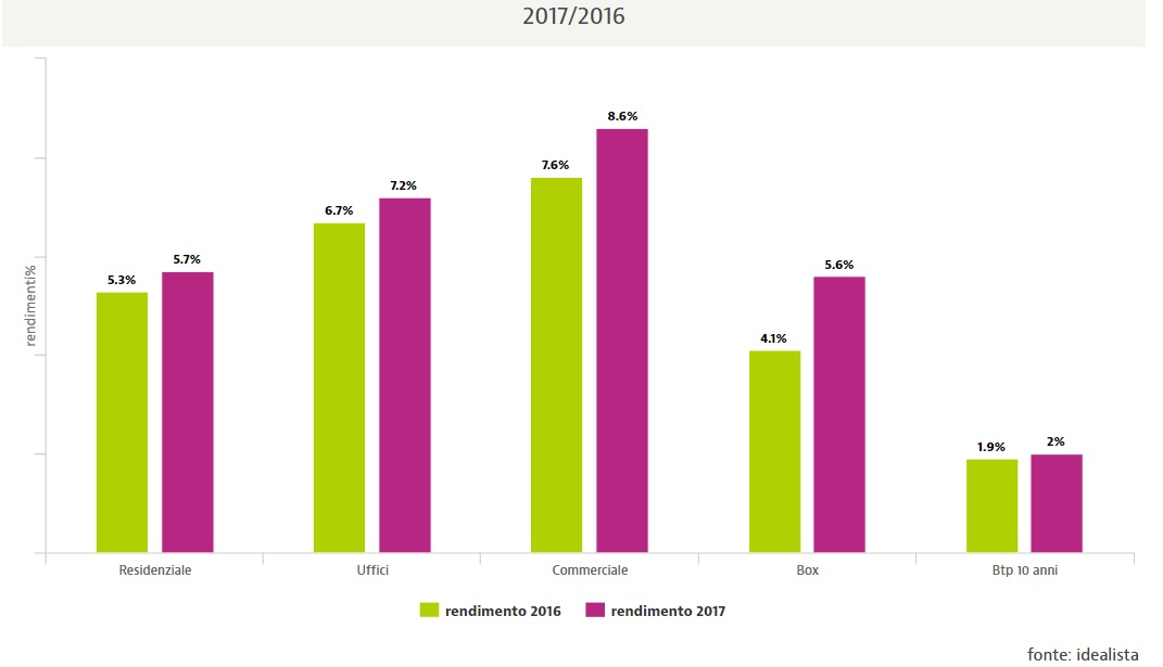 Rendimenti degli immobili: dinamiche di mercato a Milano